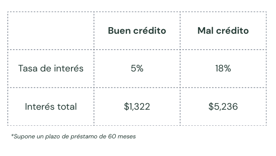 
Tabla que muestra ejemplos de montos de interés de préstamos para automóviles con puntajes de crédito buenos y malos