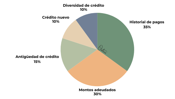 Gráfico circular mostrando cómo se calcula un puntaje FICO: 35% historial de pagos, 30% montos adeudados, 15% antigüedad, 10% crédito nuevo y 10% diversidad de crédito.