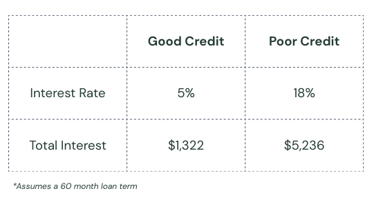 table showing examples of car loan interest amounts with good and poor credit scores