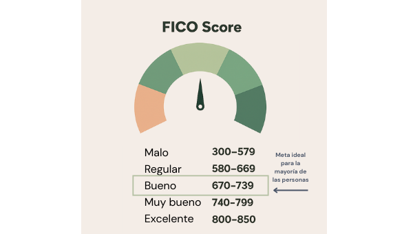 Qué es un buen puntaje de crédito? Ilustración de una tabla de puntajes FICO que muestra calificaciones de malo a excelente, con la meta destacada a partir de 670.