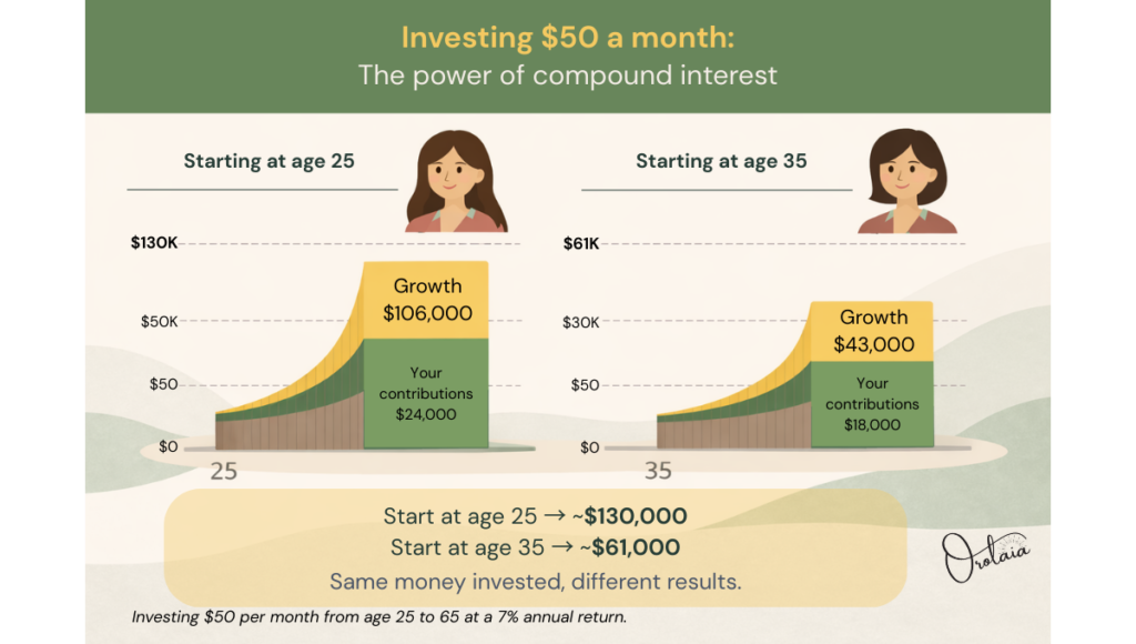 Chart showing how investing $50 per month can grow over time through compound returns, comparing starting at age 25 versus age 35.