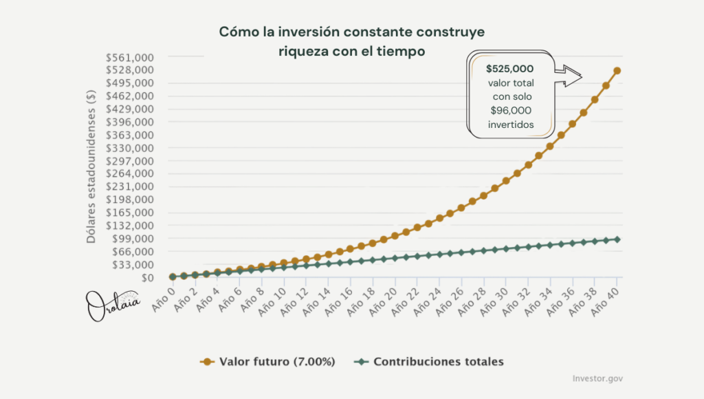 Gráfico de crecimiento que muestra cómo $200 al mes en una Roth IRA pueden superar $500,000 en 40 años con interés compuesto.