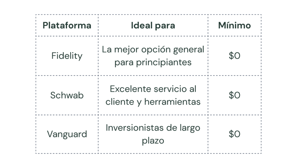 Tabla comparando plataformas de inversión para principiantes como Fidelity, Vanguard y Schwab con mínimo de $0 para abrir cuenta.