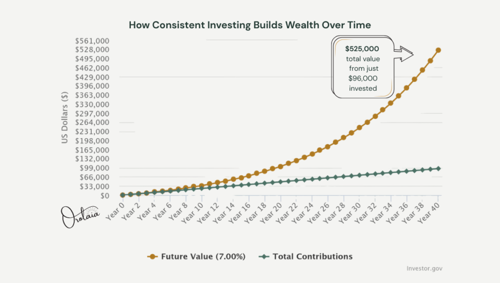 Chart showing how investing $200 per month can grow to over $500,000 in a Roth IRA over 40 years through compound interest.