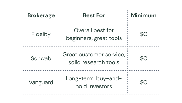 Table outlining top brokerages for beginners with $0 minimums